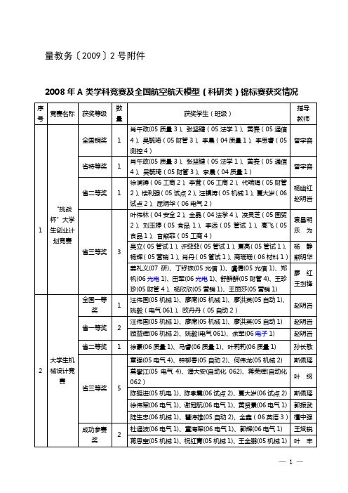 99 2008年A类竞赛及航模