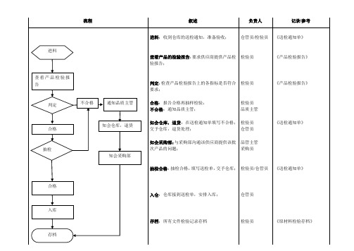 进料工作流程图