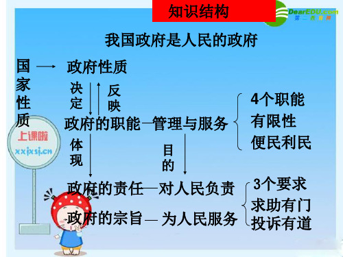 高中政治：《政治生活》第二单元复习课件 (新人教必修2)