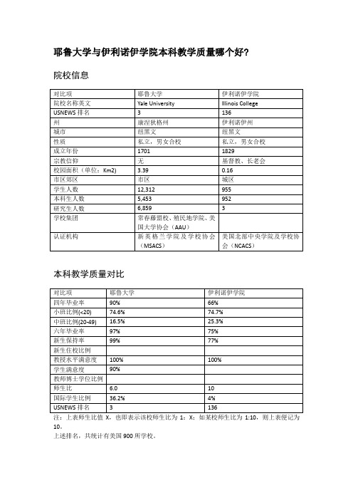 耶鲁大学与伊利诺伊学院本科教学质量对比