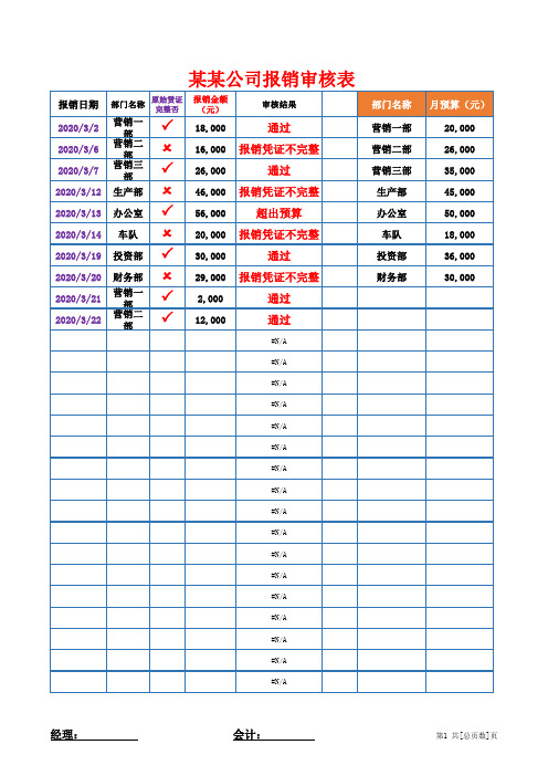 公司企业工厂会计出纳按月预算报销审核表