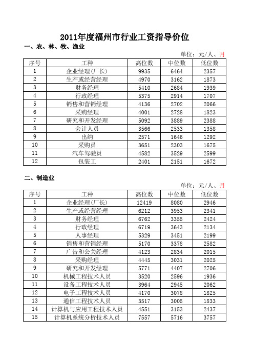 2011年度福州市行业工资指导价位-2011.10.17(1)