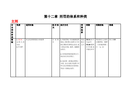 第十二章  刑罚的体系和种类