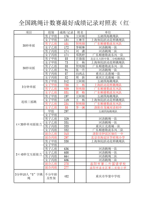 全国跳绳计数赛最好成绩记录对照表