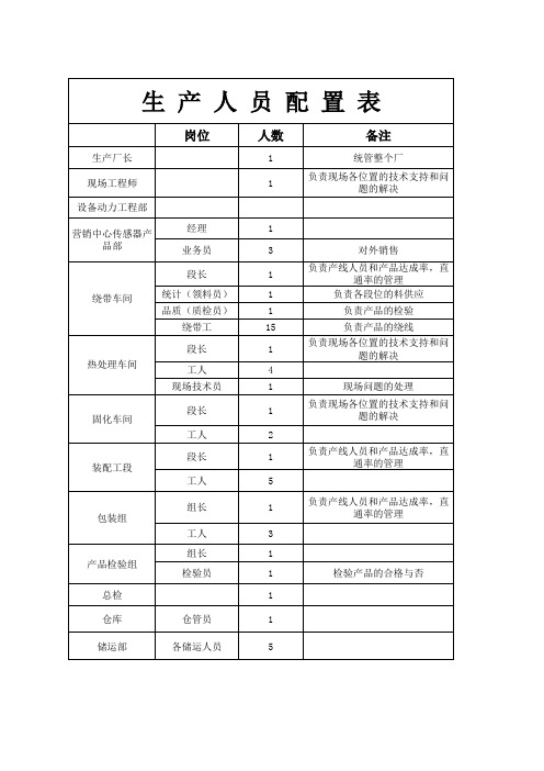 人员配制表