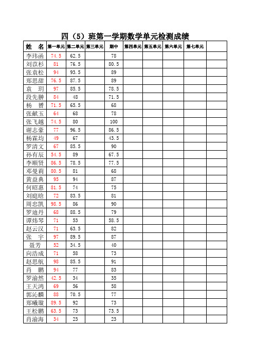 四(5)班单元成绩表