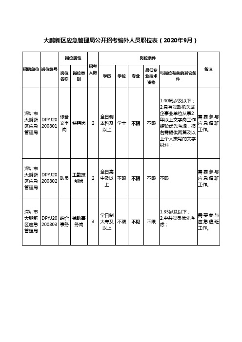 深圳市大鹏新区应急管理局编外人员招聘职位表