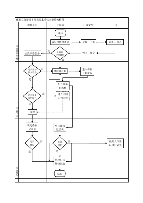 化验室仪器设备及在线水质仪表维修流程图
