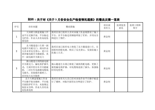 关于对《关于6月份安全生产专项检查情况的通报》的整改反馈一览表 97 - 2003 文档