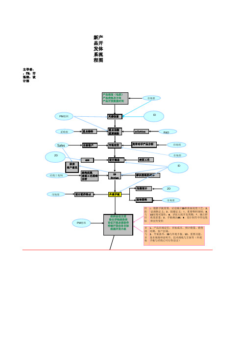 新产品开发体系流程图