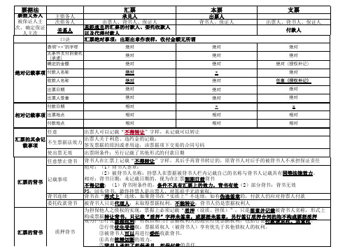 2017注册会计师经济法中票据法归纳打印版
