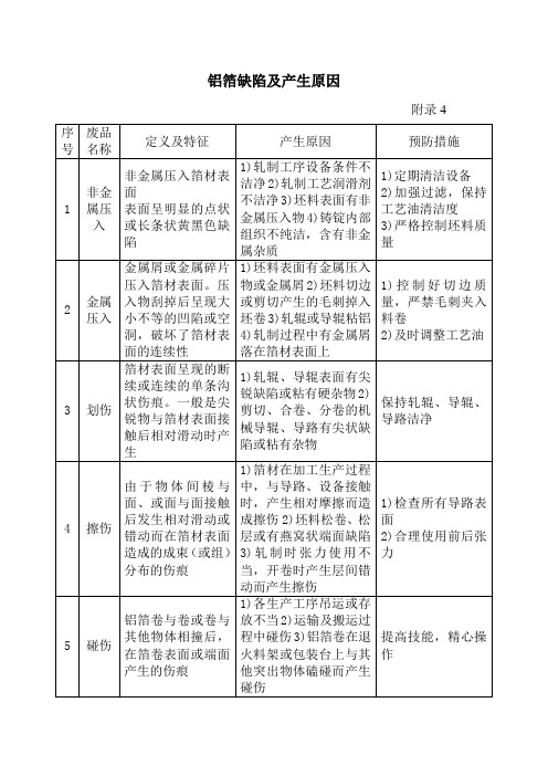 铝箔缺陷及产生原因