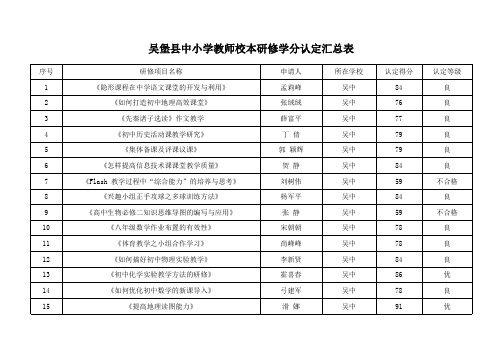 吴堡中学2015年县级校本研修认定结果 - 副本 (1)