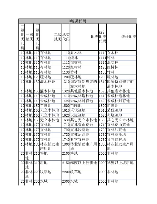 地类代码