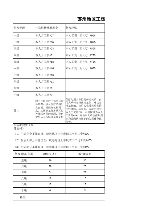 工伤赔偿一览表