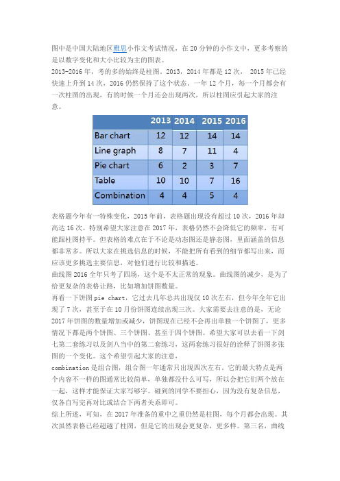 雅思小作文考试总结及趋势分析