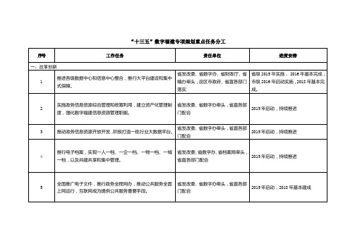 十三五数字福建专项规划重点任务分工