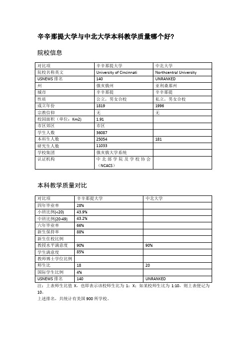 辛辛那提大学与中北大学本科教学质量对比