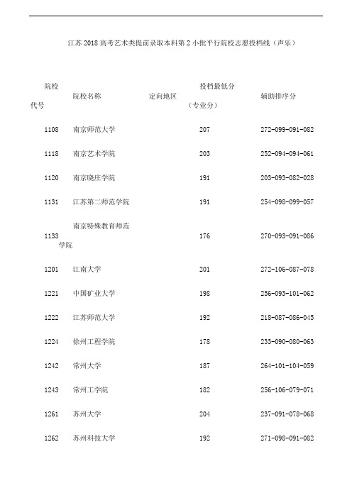 江苏2018高考艺术类提前录取本科第2小批平行院校志愿投档线(声乐)