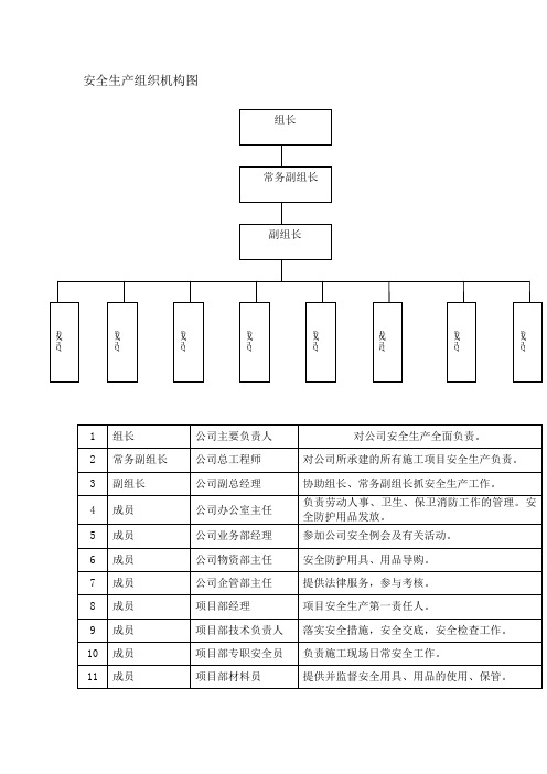 建筑工程公司安全生产组织机构图