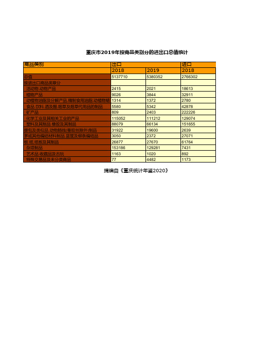 重庆统计年鉴2020社会经济发展指标：2019年按商品类别分的进出口总值统计
