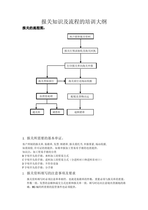 报关培训大纲2