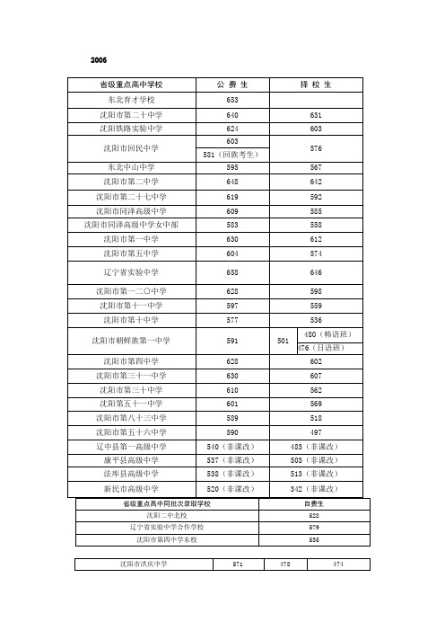 省重点分数线