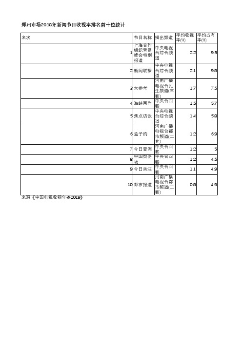 中国电视收视年鉴2019-郑州市场2018年新闻节目收视率排名前十位统计