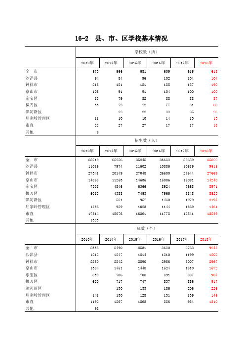 荆门市统计年鉴社会经济发展指标：16-2  沙洋钟祥京山东宝掇刀沙洋钟祥京山东宝掇刀县市区学校基本情况