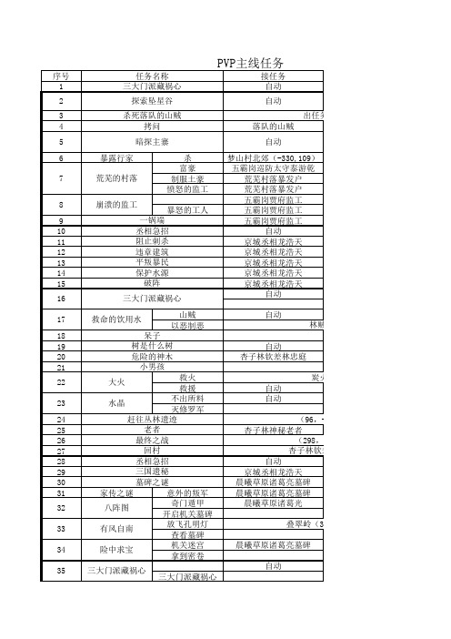 武林外传最完整的PVP专线任务(主线)