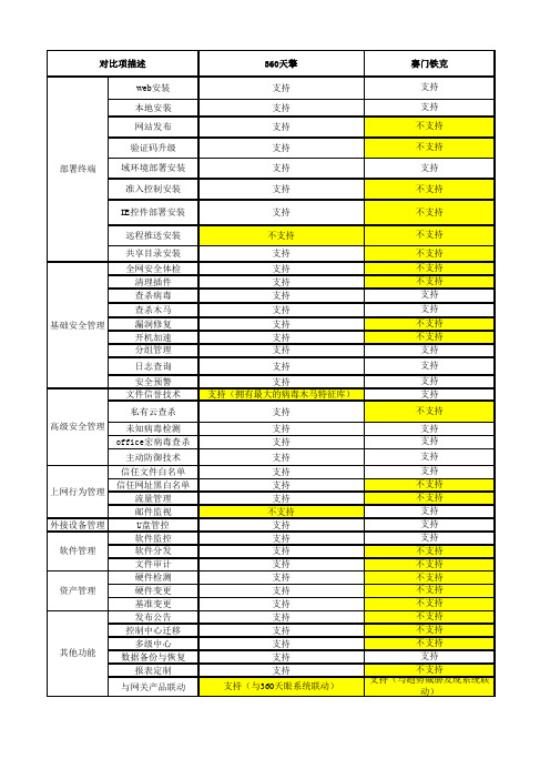 天擎和卡巴斯基,赛门铁克,金山网络的对比