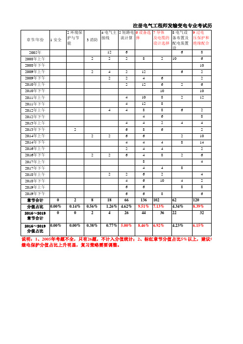 注册电气工程师发输变电专业考试历年真题分值分类统计表