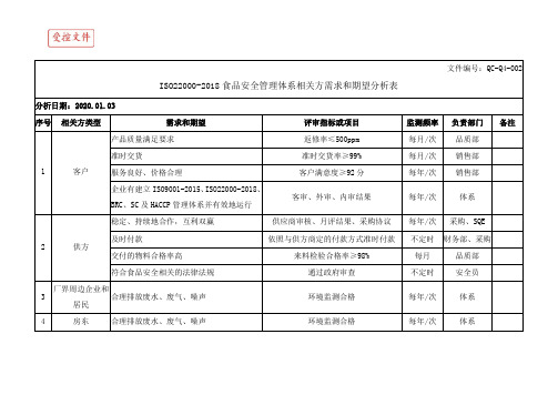 ISO22000-2018食品安全管理体系相关方需求和期望分析表
