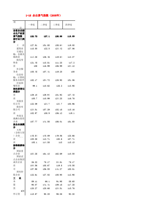 1-18 企业景气指数(2005年)