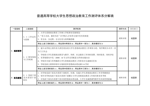 学校大学生思政工作测评体系分解表