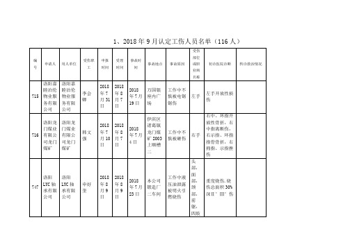 1、2018年9月认定工伤人员名单(116人)