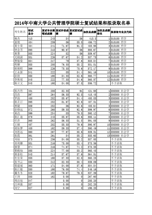 2014年中南大学公共管理学院硕士复试结果和拟录取名单