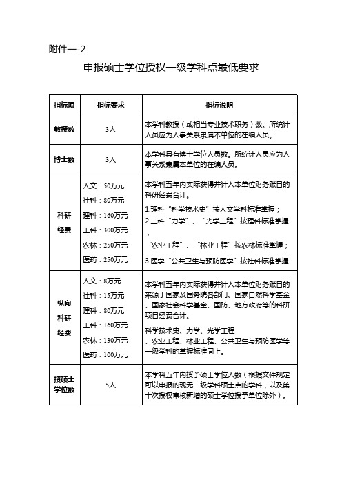 申报硕士学位授权一级学科点最低要求