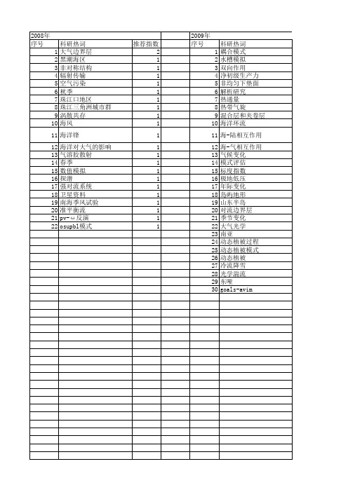 【国家自然科学基金】_海洋大气边界层_基金支持热词逐年推荐_【万方软件创新助手】_20140802