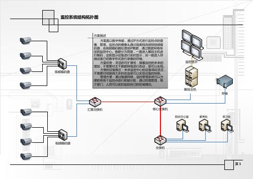 监控系统拓扑结构图P2