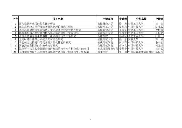 2010年度安徽高校省级自然科学研究重大项目拟资助项目