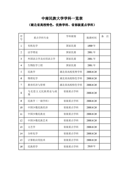 中南民族大学学科一览表