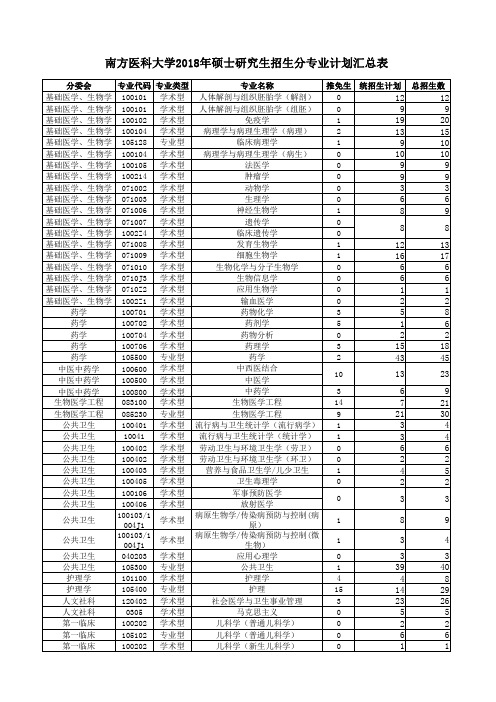 南方医科大学2018年硕士研究生招生分专业计划汇总表