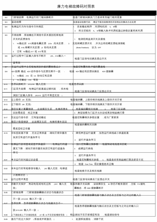 康力电梯故障码课件