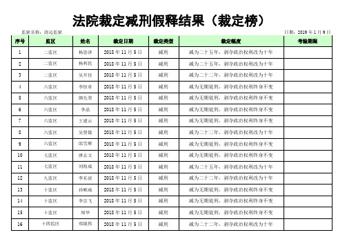 法院裁定减刑假释结果(裁定榜)
