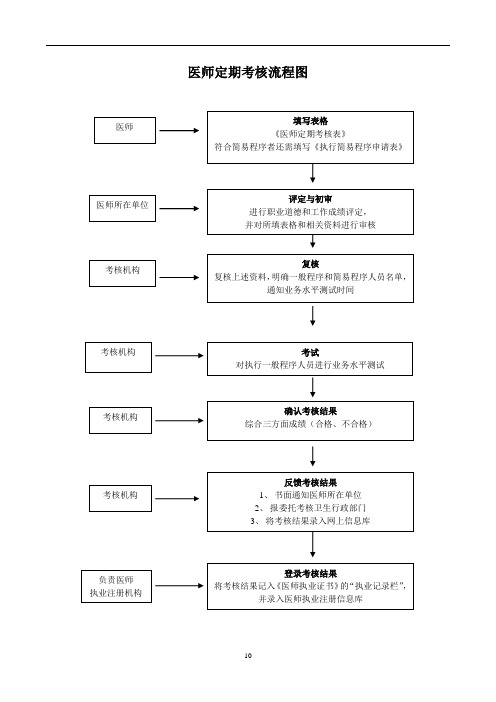 医师定期考核流程图