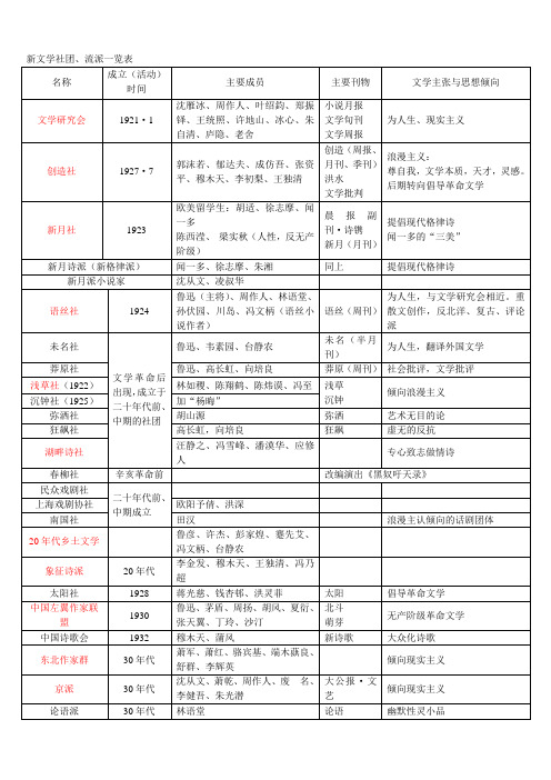 新文学社团、流派一览表