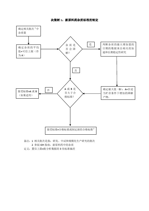 ICHQ6A决策树(中文版)