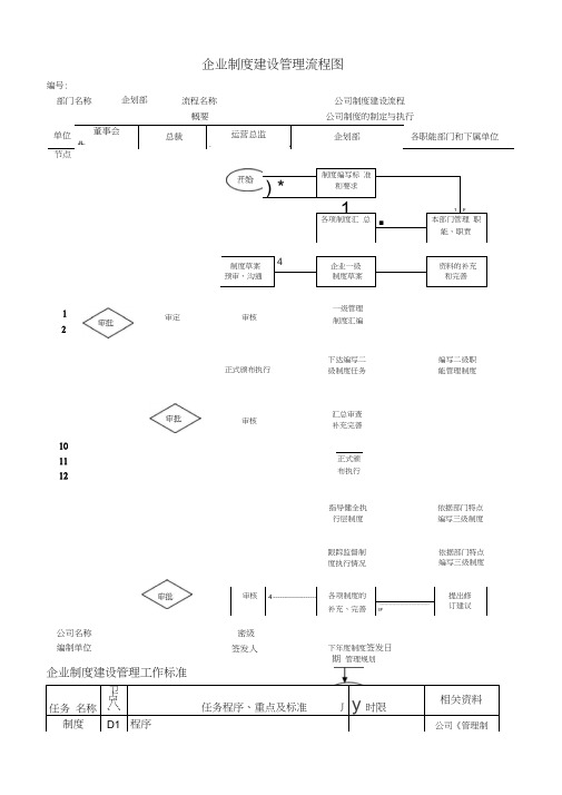 企业制度建设管理流程图