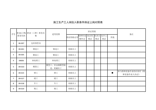 老城公司02施工生产工人岗位工种职务代码入职条件持证上岗对照表
